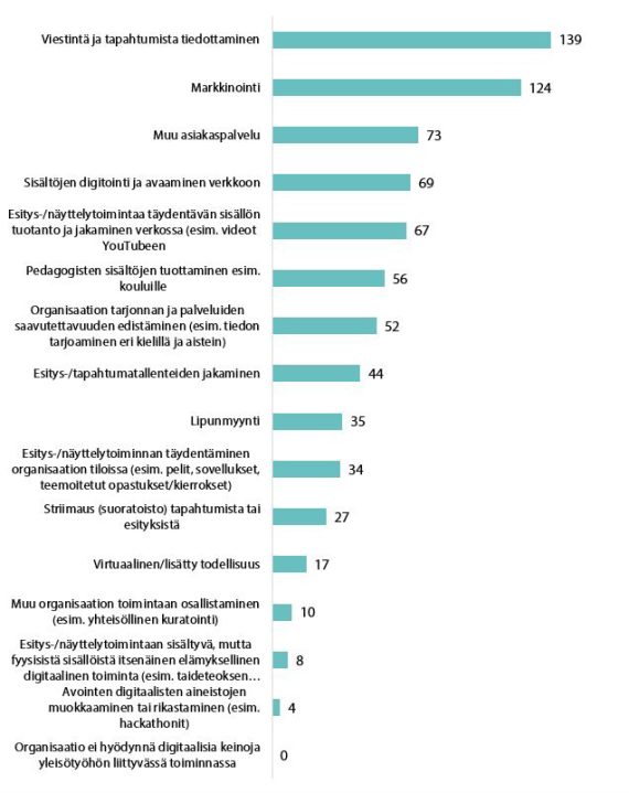 Digitaaliset Keinot Kulttuurialan Toimijoiden Yleisötyössä