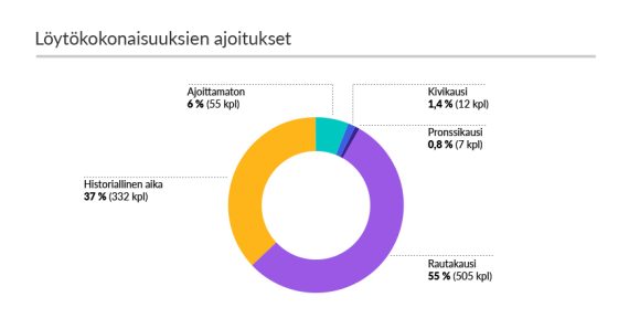 Metallietsijöiden löydöt 2
